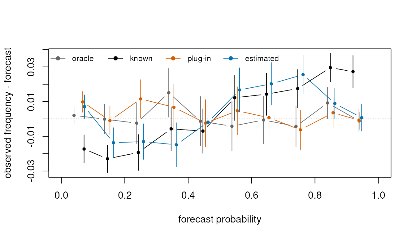 Observed frequency minus mean forecast probability in each bin of the pooled forecasts, with two-standard-error bars, for the four forecasts.