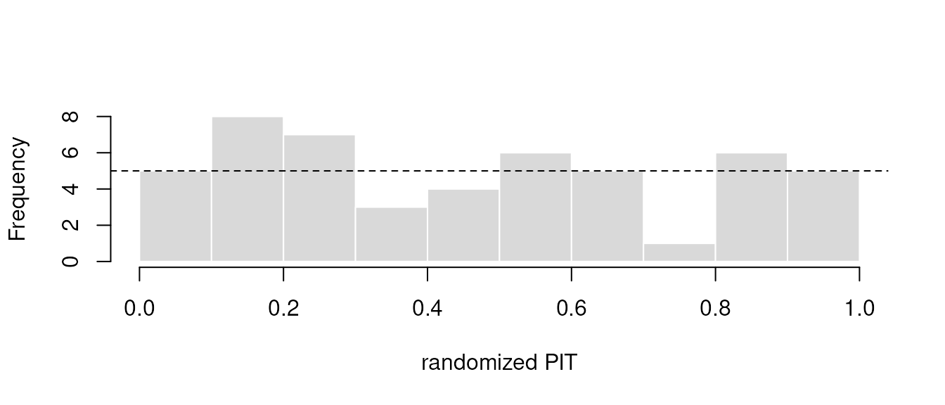 Histogram of the randomized PIT values of the held-out years.