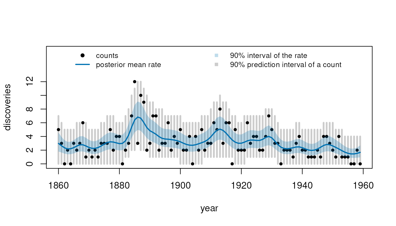 Annual counts of discoveries with the posterior mean rate, a 90% interval for the rate, and 90% prediction intervals for the counts.