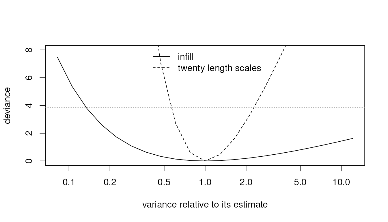 Profile deviance of the variance on a log axis for the infill and wide designs. The infill curve is shallow over a wide range of variances; the wide curve is a narrow parabola around its estimate.