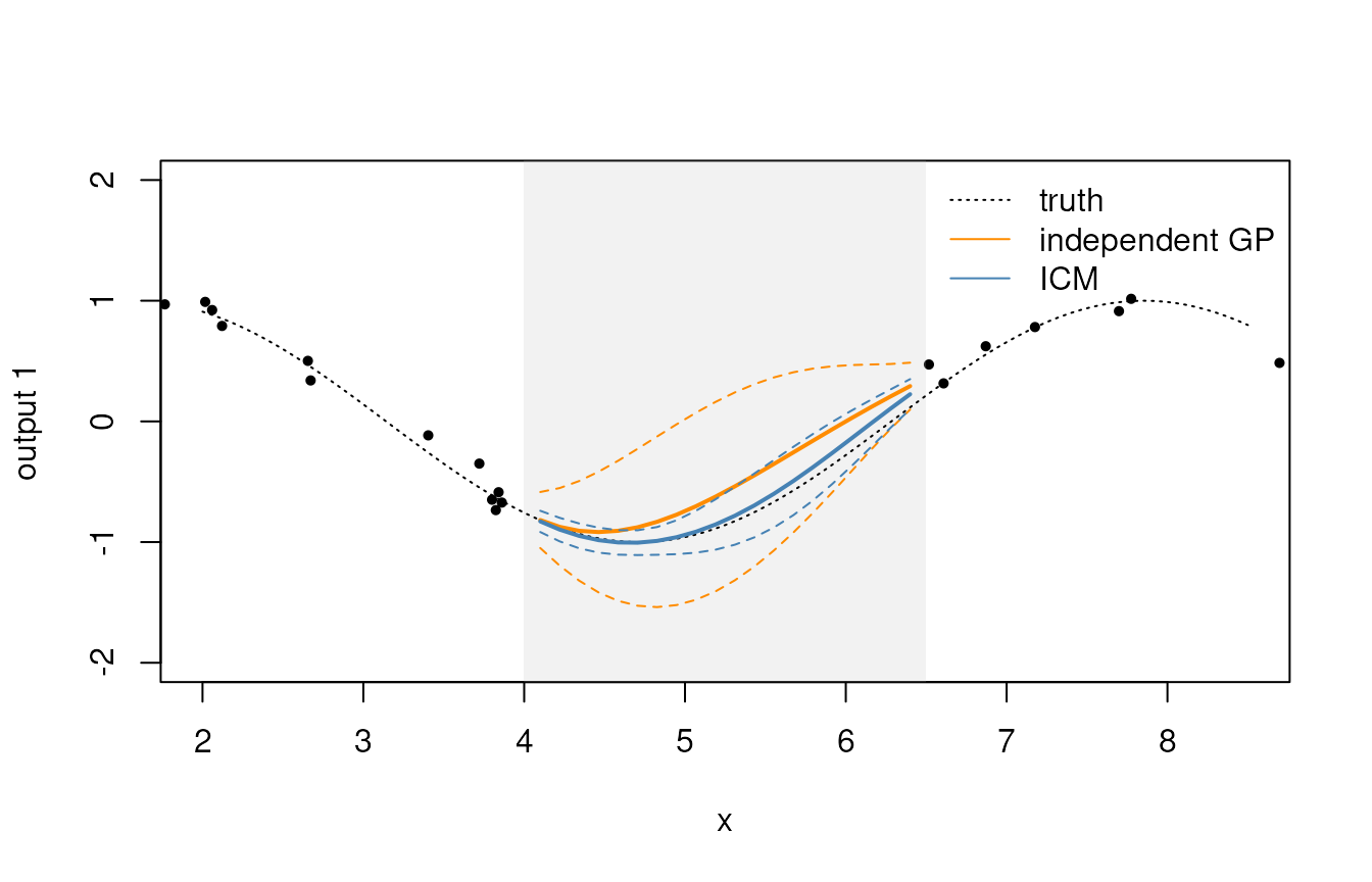 Output 1 of the first replicate: its observations outside the gap from 4 to 6.5, the true function, and the predictive means and 95 percent intervals of the two models. Inside the gap the independent GP's mean stays near the truth at the edges but its interval is wide; the ICM's mean follows the truth more closely, with a much narrower interval.
