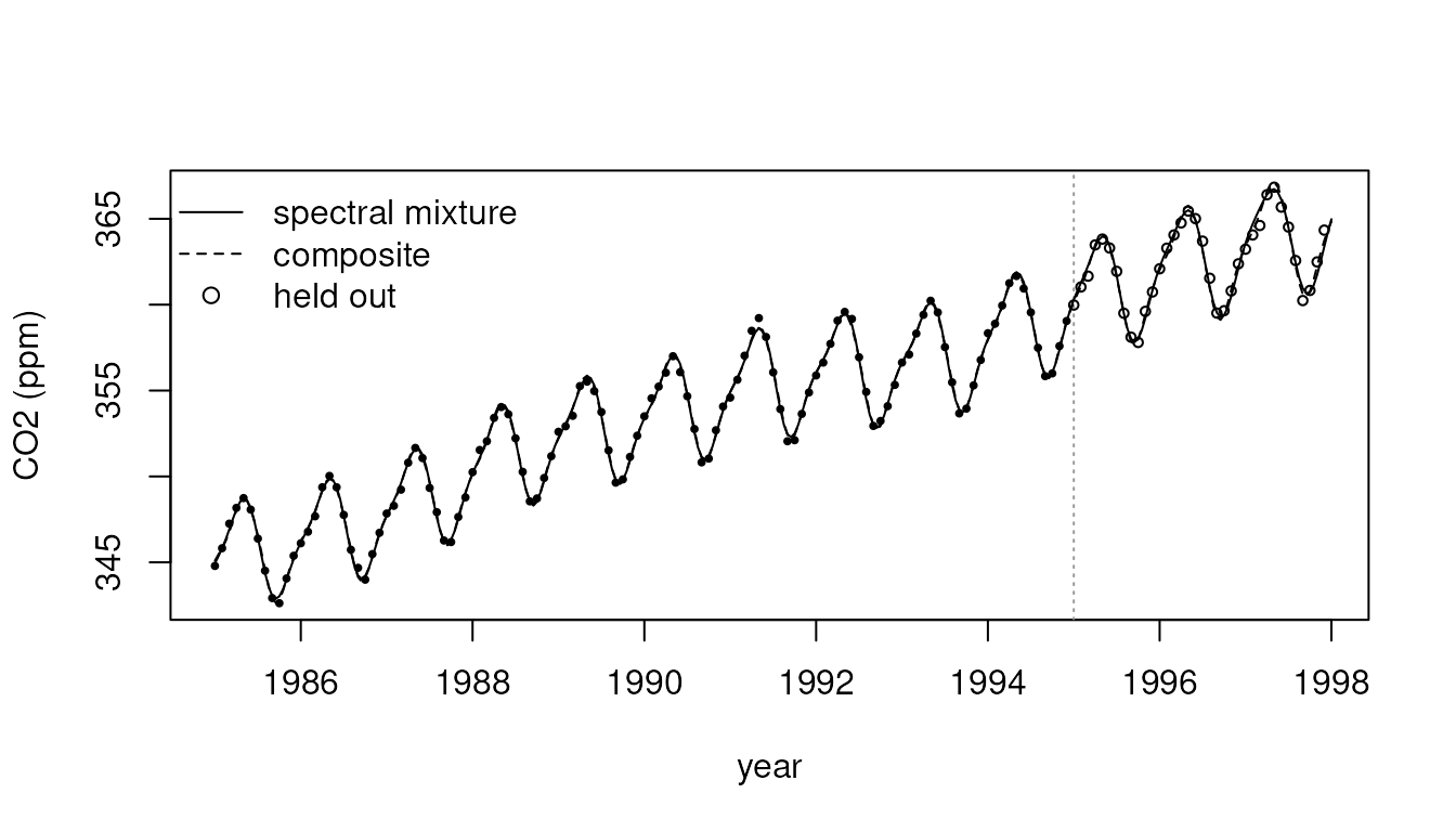 Monthly CO2 from 1985 to 1997 with the predictive means of both models; the held-out years 1995 to 1997 are open circles, and the two means nearly coincide over the training years and diverge slightly after 1995.