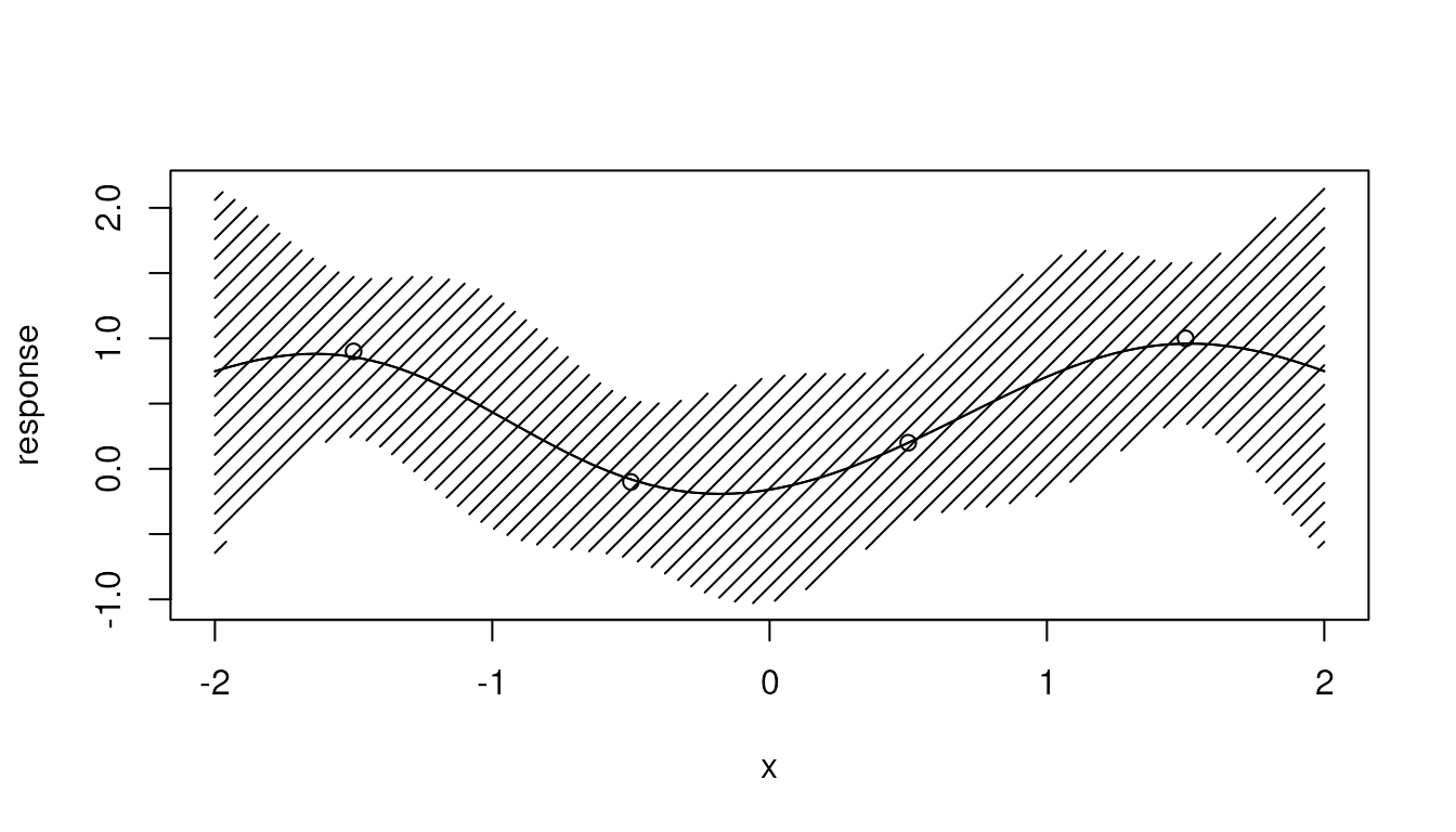 Posterior mean of the fitted Gaussian process for x from -2 to 2, with a hatched 95% prediction band and the four training observations as points.