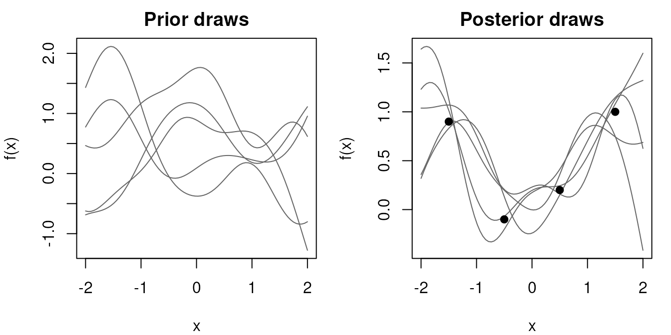 Two panels. Left: five smooth prior function draws spread around zero across x from -2 to 2. Right: five posterior function draws that pass close to the four training observations and fan out between and beyond them.