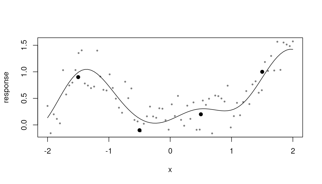 One latent posterior function draw as a line, with the corresponding noisy observation draws as small points scattered around it, and the training observations as larger points.