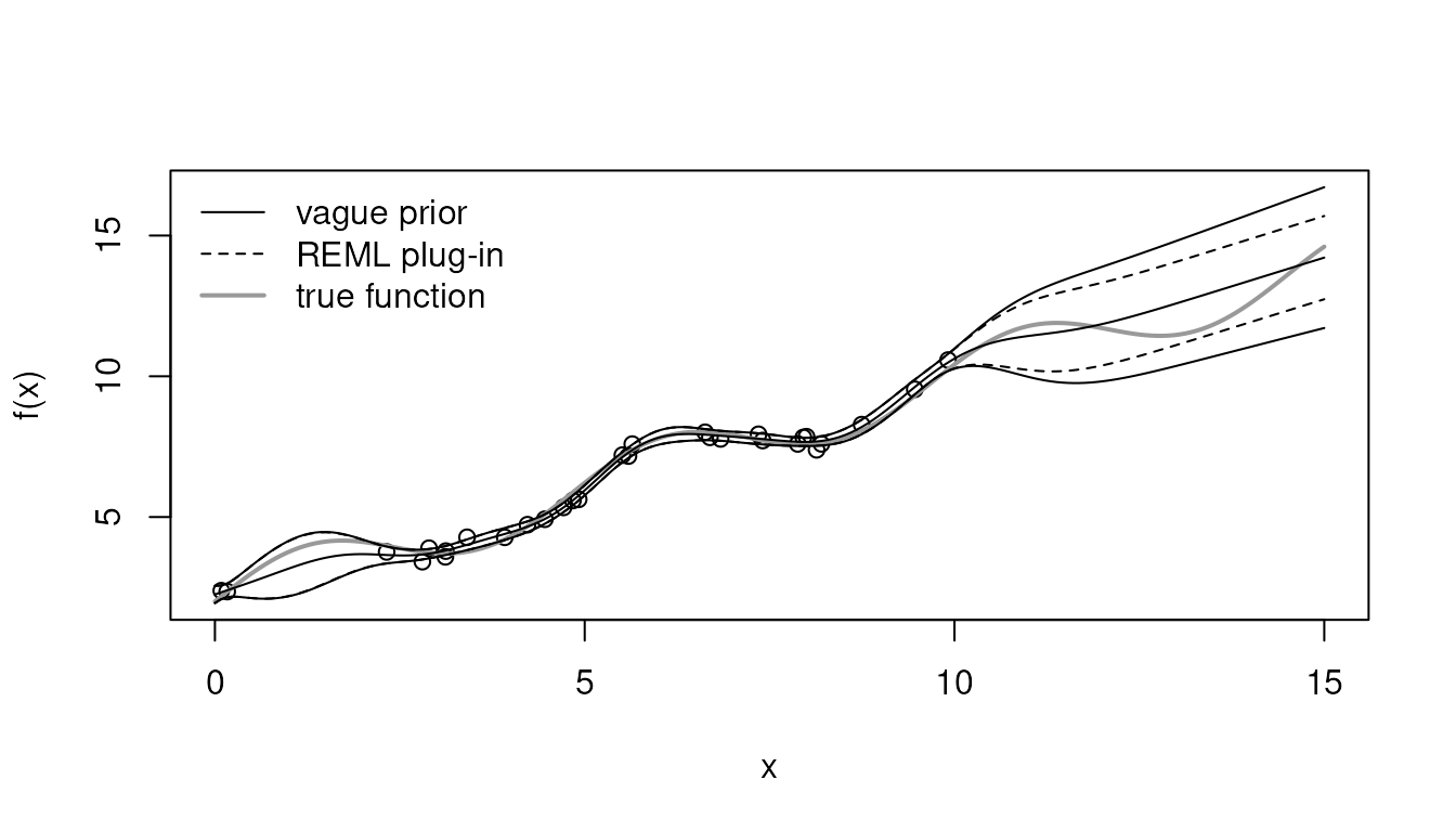 Latent 95% intervals over x from 0 to 15 for the REML plug-in model (dashed lines) and the vague-prior model (solid lines), with the data as points on 0 to 10 and the true function as a grey line. The two intervals coincide over the data and the vague-prior interval becomes wider beyond x = 10.