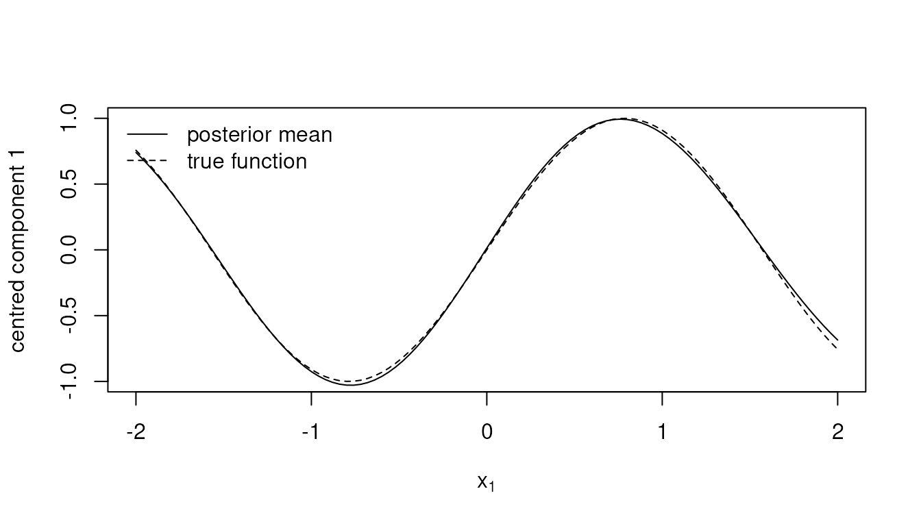The centred posterior mean of the first additive component as a solid line over x1 from -2 to 2, and the centred true function sin(2 x1) as a dashed line. The two curves nearly coincide.