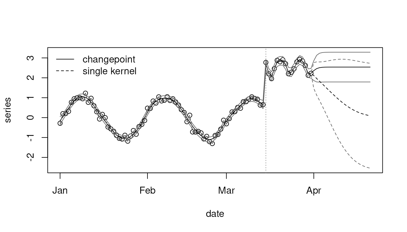Observed series from January to March 2026 with a jump on 15 March, followed by three weeks of forecasts. The single-kernel forecast (dashed) falls from the new level towards zero with a widening interval; the changepoint forecast (solid) stays near the new level of about 2.5 with a narrower interval.
