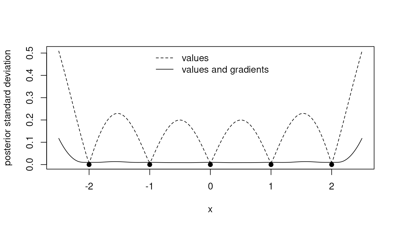 Posterior standard deviation of the latent function over x from -2.5 to 2.5. With values only, it rises to about 0.23 between the five observations; with values and gradients it stays below about 0.02 between them and is lower everywhere, also beyond the data.