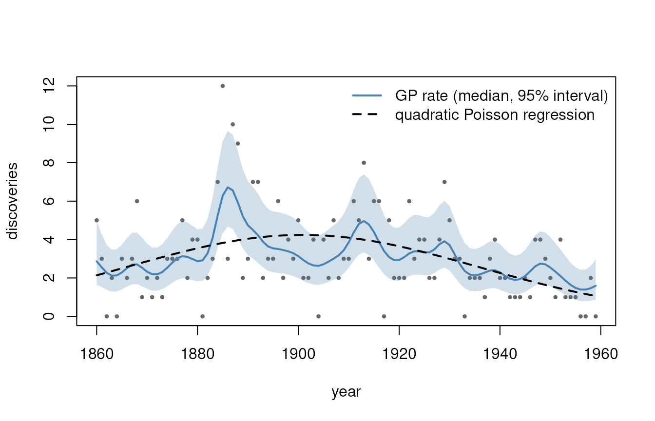 Yearly counts of great discoveries from 1860 to 1959 with the Gaussian-process rate and its 95 percent interval, which peaks sharply around 1886 and again around 1913 and declines after 1930, and the smooth quadratic Poisson-regression rate, which peaks around 1900.