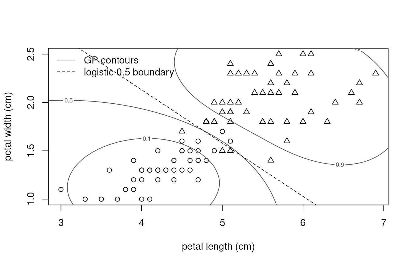 Petal width against petal length for versicolor (circles) and virginica (triangles), with the Gaussian-process classifier's probability contours at 0.1, 0.5, and 0.9 and the straight 0.5 boundary of the logistic regression. The two 0.5 boundaries coincide where the classes overlap; away from the data the classifier's 0.5 contour curves round the versicolor flowers, and its 0.1 contour is a closed curve around them.